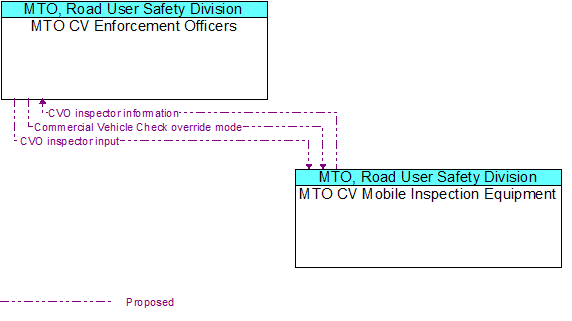 MTO CV Enforcement Officers to MTO CV Mobile Inspection Equipment Interface Diagram
