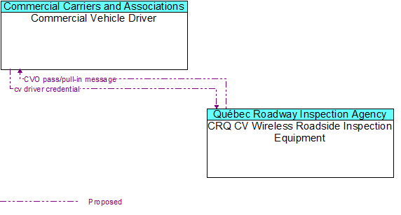 Commercial Vehicle Driver to CRQ CV Wireless Roadside Inspection Equipment Interface Diagram