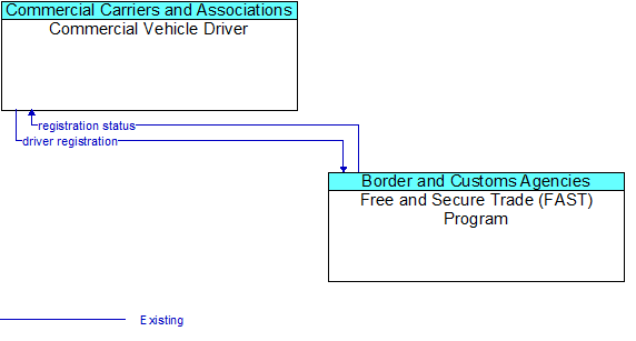 Commercial Vehicle Driver to Free and Secure Trade (FAST) Program Interface Diagram