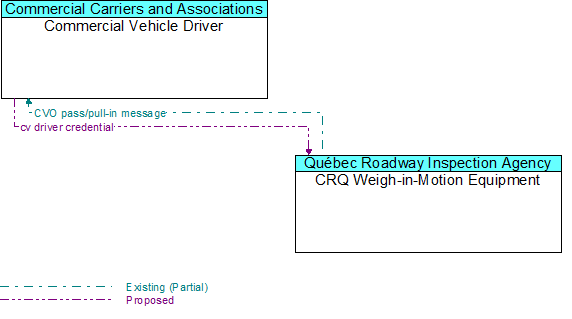 Commercial Vehicle Driver to CRQ Weigh-in-Motion Equipment Interface Diagram