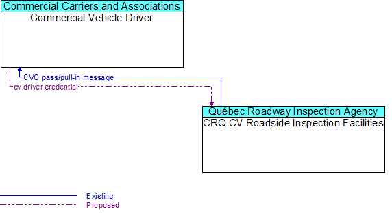 Commercial Vehicle Driver to CRQ CV Roadside Inspection Facilities Interface Diagram