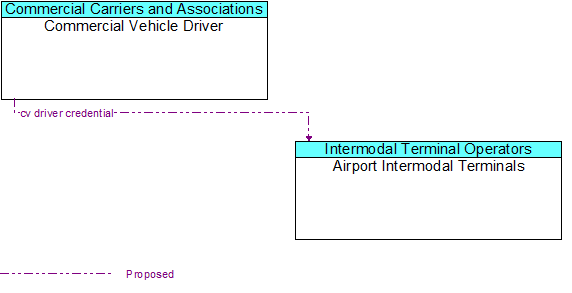 Commercial Vehicle Driver to Airport Intermodal Terminals Interface Diagram