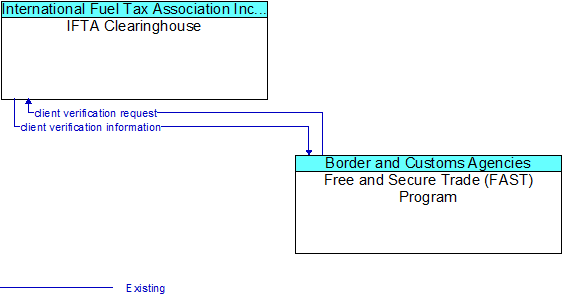 IFTA Clearinghouse to Free and Secure Trade (FAST) Program Interface Diagram