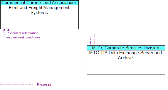 Fleet and Freight Management Systems to MTO TIS Data Exchange Server and Archive Interface Diagram