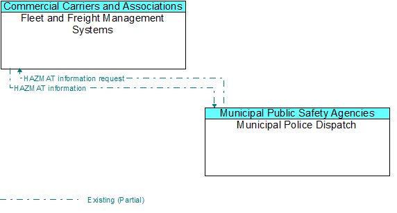 Fleet and Freight Management Systems to Municipal Police Dispatch Interface Diagram