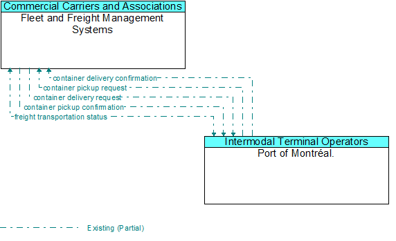 Fleet and Freight Management Systems to Port of Montréal. Interface Diagram
