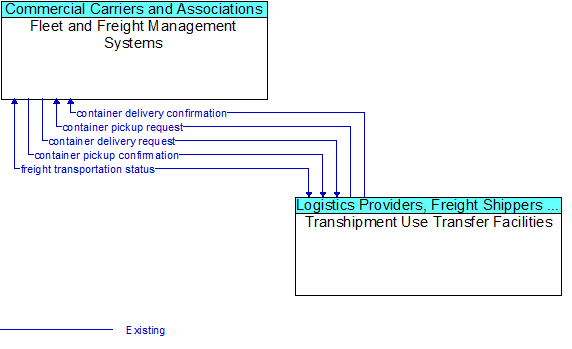Fleet and Freight Management Systems to Transhipment Use Transfer Facilities Interface Diagram