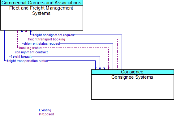 Fleet and Freight Management Systems to Consignee Systems Interface Diagram