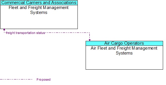 Fleet and Freight Management Systems to Air Fleet and Freight Management Systems Interface Diagram
