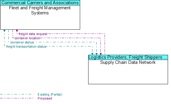 Fleet and Freight Management Systems to Supply Chain Data Network Interface Diagram