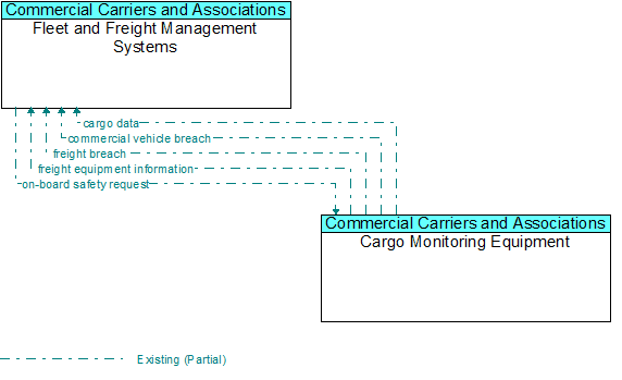 Fleet and Freight Management Systems to Cargo Monitoring Equipment Interface Diagram