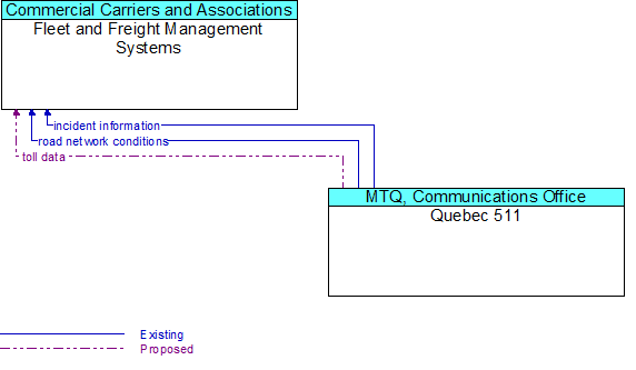 Fleet and Freight Management Systems to Quebec 511 Interface Diagram