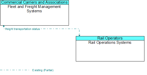 Fleet and Freight Management Systems to Rail Operations Systems Interface Diagram