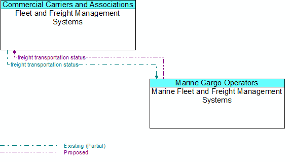 Fleet and Freight Management Systems to Marine Fleet and Freight Management Systems Interface Diagram