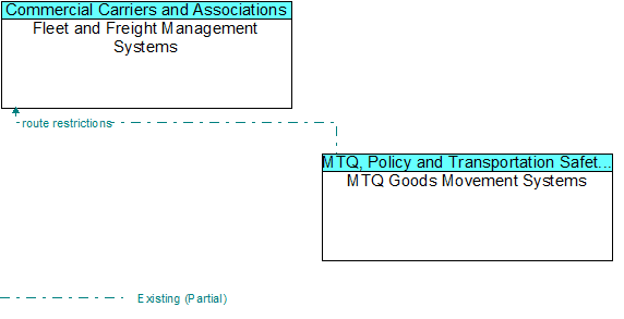 Fleet and Freight Management Systems to MTQ Goods Movement Systems Interface Diagram