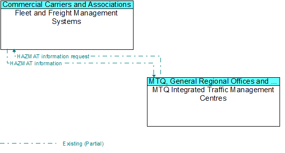 Fleet and Freight Management Systems to MTQ Integrated Traffic Management Centres Interface Diagram