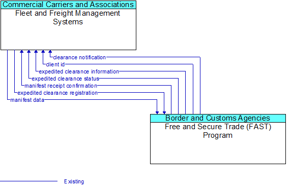 Fleet and Freight Management Systems to Free and Secure Trade (FAST) Program Interface Diagram