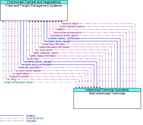 Fleet and Freight Management Systems to Rail Intermodal Terminals Interface Diagram