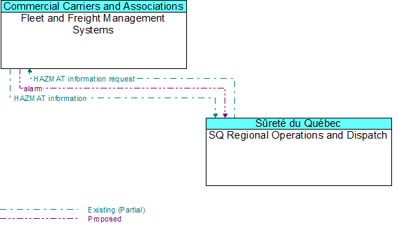 Fleet and Freight Management Systems to SQ Regional Operations and Dispatch Interface Diagram