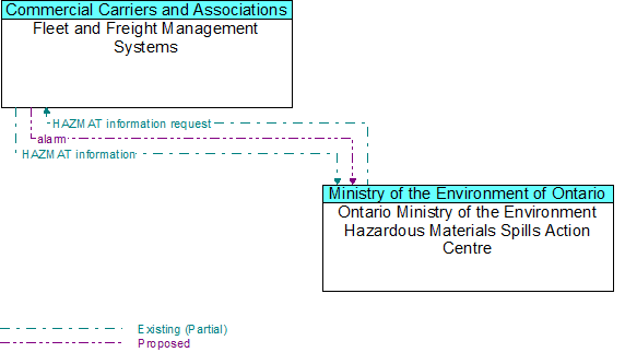 Fleet and Freight Management Systems to Ontario Ministry of the Environment Hazardous Materials Spills Action Centre Interface Diagram