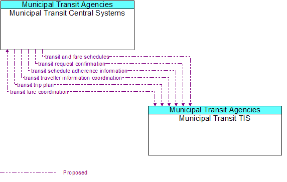 Municipal Transit Central Systems to Municipal Transit TIS Interface Diagram