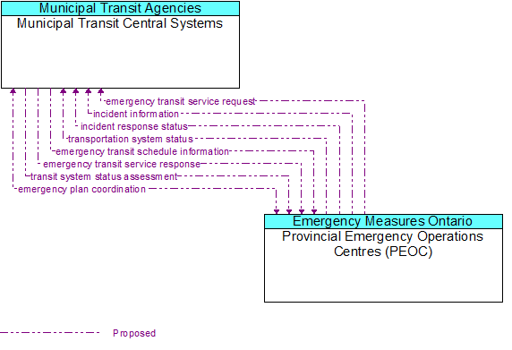 Municipal Transit Central Systems to Provincial Emergency Operations Centres (PEOC) Interface Diagram