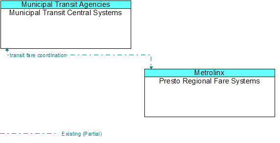 Municipal Transit Central Systems to Presto Regional Fare Systems Interface Diagram