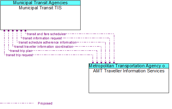 Municipal Transit TIS to AMT Traveller Information Services Interface Diagram