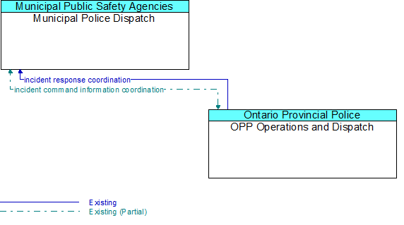 Municipal Police Dispatch to OPP Operations and Dispatch Interface Diagram