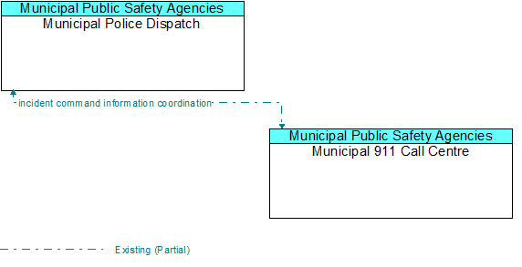 Municipal Police Dispatch to Municipal 911 Call Centre Interface Diagram