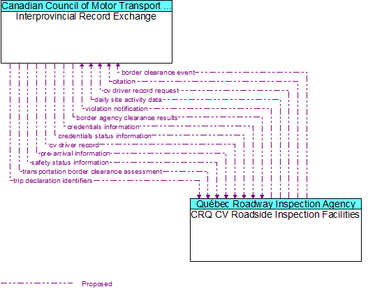 Interprovincial Record Exchange to CRQ CV Roadside Inspection Facilities Interface Diagram