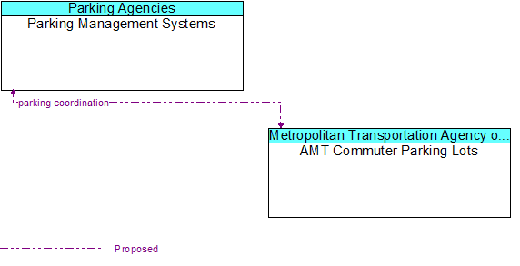 Parking Management Systems to AMT Commuter Parking Lots Interface Diagram