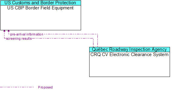 US CBP Border Field Equipment to CRQ CV Electronic Clearance System Interface Diagram