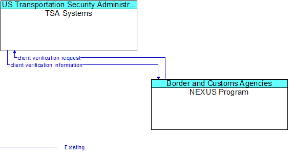 TSA Systems to NEXUS Program Interface Diagram