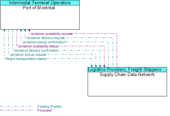 Port of Montréal. to Supply Chain Data Network Interface Diagram
