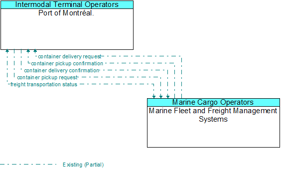 Port of Montréal. to Marine Fleet and Freight Management Systems Interface Diagram