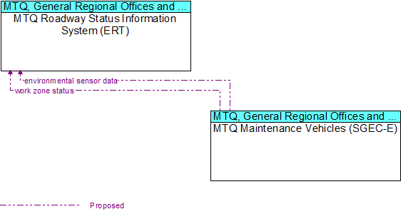 MTQ Roadway Status Information System (ERT) to MTQ Maintenance Vehicles (SGEC-E) Interface Diagram