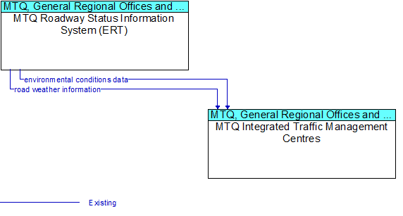 MTQ Roadway Status Information System (ERT) to MTQ Integrated Traffic Management Centres Interface Diagram