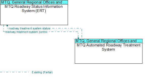 MTQ Roadway Status Information System (ERT) to MTQ Automated Roadway Treatment System Interface Diagram