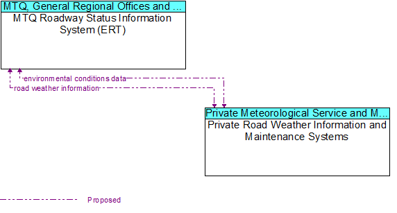 MTQ Roadway Status Information System (ERT) to Private Road Weather Information and Maintenance Systems Interface Diagram