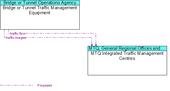 Bridge or Tunnel Traffic Management Equipment to MTQ Integrated Traffic Management Centres Interface Diagram