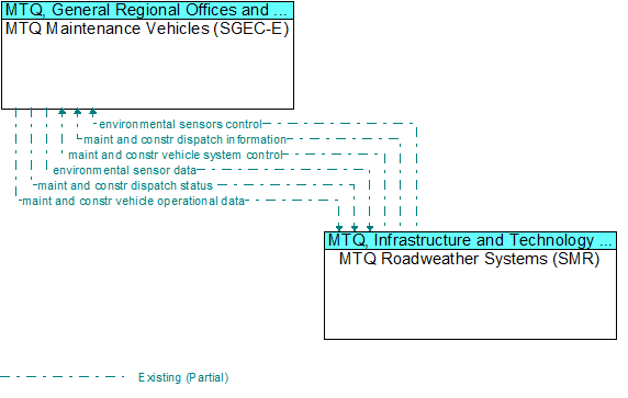 MTQ Maintenance Vehicles (SGEC-E) to MTQ Roadweather Systems (SMR) Interface Diagram