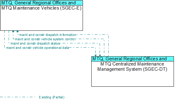 MTQ Maintenance Vehicles (SGEC-E) to MTQ Maintenance Management System (SGEC-DT) Interface Diagram