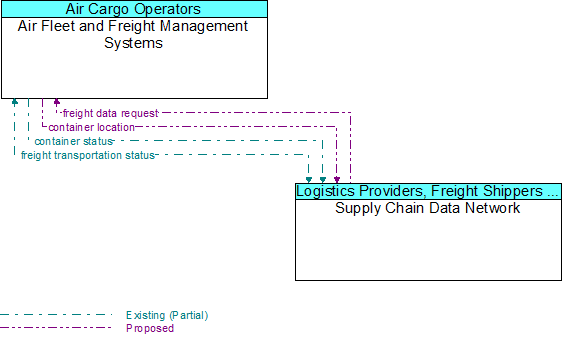 Air Fleet and Freight Management Systems to Supply Chain Data Network Interface Diagram