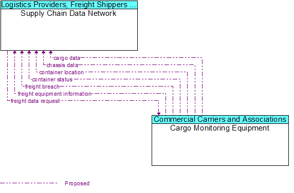 Supply Chain Data Network to Cargo Monitoring Equipment Interface Diagram