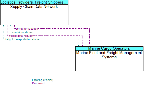 Supply Chain Data Network to Marine Fleet and Freight Management Systems Interface Diagram