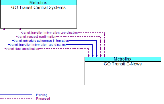 GO Transit Central Systems to GO Transit E-News Interface Diagram