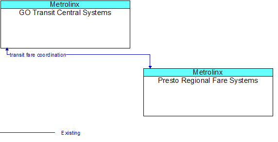 GO Transit Central Systems to Presto Regional Fare Systems Interface Diagram