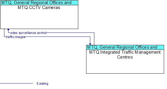 MTQ CCTV Cameras to MTQ Integrated Traffic Management Centres Interface Diagram