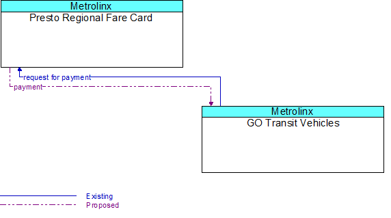 Presto Regional Fare Card to GO Transit Vehicles Interface Diagram